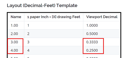 Annotation scale table